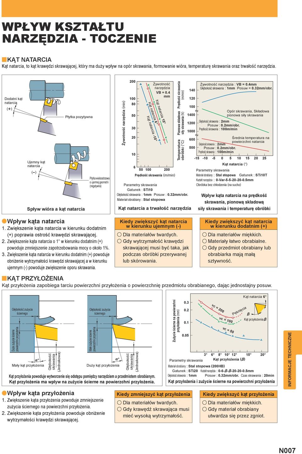 nrzędzi VB =.4 mm Kąt ntrci 15 6 5 1 2 Prędkość skrwni (m/min) Prędkość skrwni (m/min) Pionow skłdow siły skrwni (N) Tempertur obróbki ( C) Prmetry skrwni Gtunek : STi1 Głębokość skrwni : 1mm Posuw :.