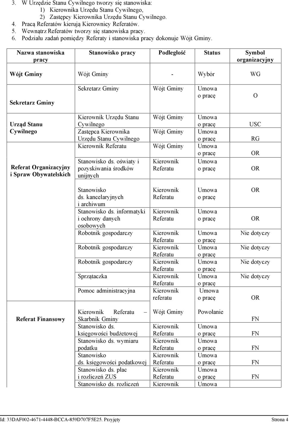 Nazwa stanowiska pracy Stanowisko pracy Podległość Status Symbol organizacyjny Wójt Gminy Wójt Gminy - Wybór WG Sekretarz Gminy Urząd Stanu Cywilnego Referat Organizacyjny i Spraw Obywatelskich