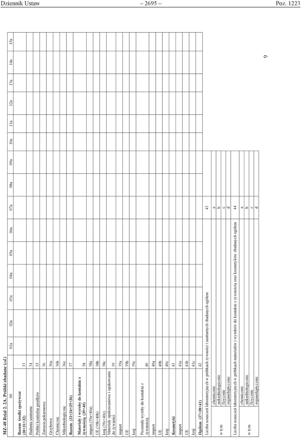 36b Mikrobiologiczne 36c Razem (33+34+35+36) 37 Materiały i wyroby do kontaktu z żywnością (39+40) 38 import (39a+40a) 38a UE (39b+40b) 38b kraj (39c+40c) 38c Materiały opakowaniowe i opakowania do