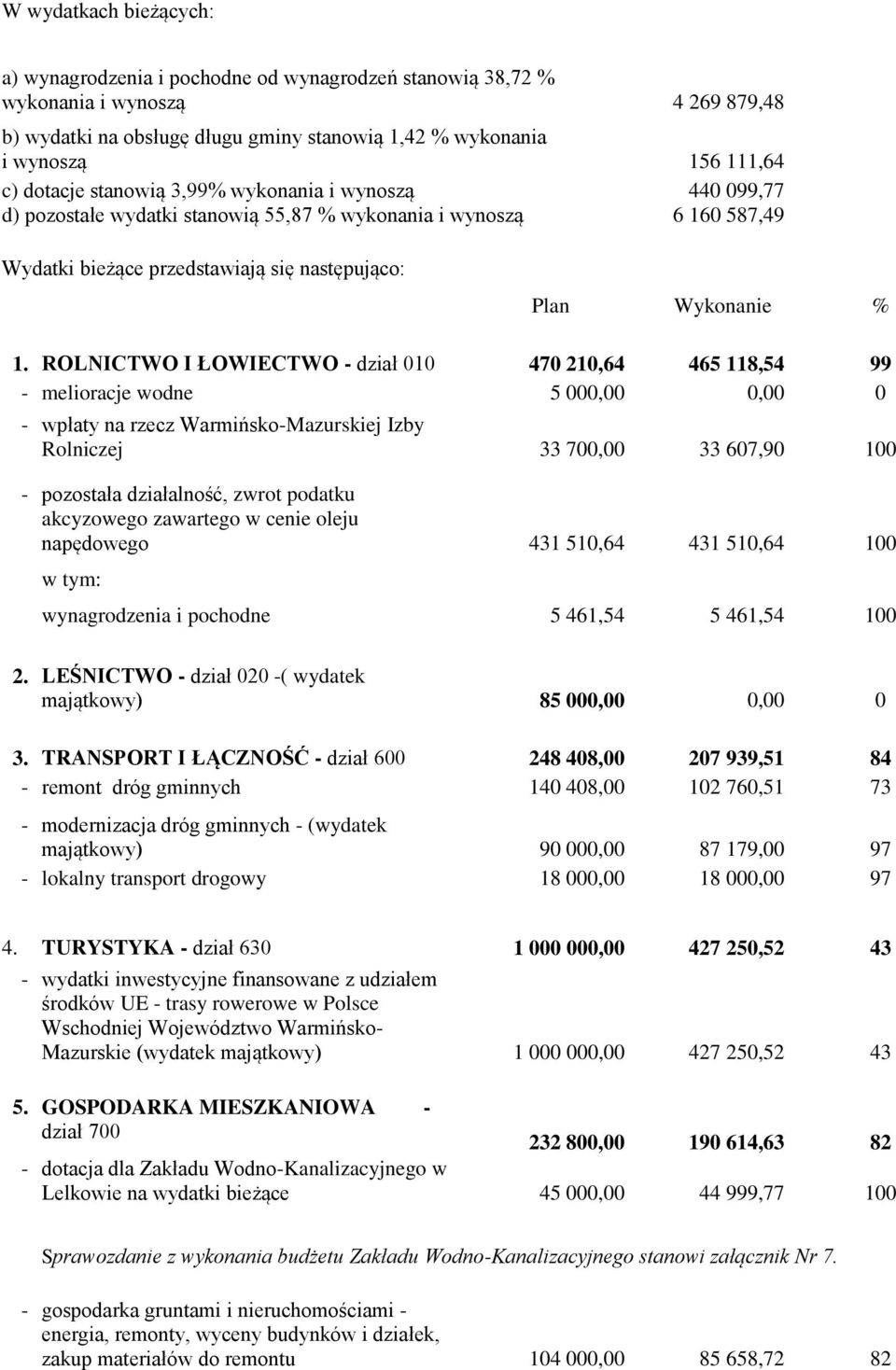 ROLNICTWO I ŁOWIECTWO - dział 010 470 210,64 465 118,54 99 - melioracje wodne 5 000,00 0,00 0 - wpłaty na rzecz Warmińsko-Mazurskiej Izby Rolniczej 33 700,00 33 607,90 100 - pozostała działalność,