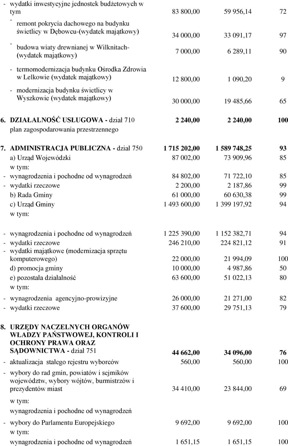 Wyszkowie (wydatek majątkowy) 30 000,00 19 485,66 65 6. DZIAŁALNOŚĆ USŁUGOWA - dział 710 2 240,00 2 240,00 100 plan zagospodarowania przestrzennego 7.