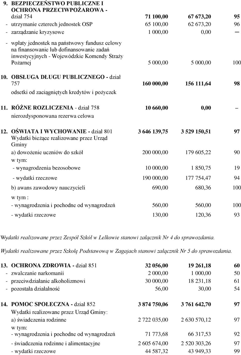 OBSŁUGA DŁUGU PUBLICZNEGO - dział 757 160 000,00 156 111,64 98 odsetki od zaciągniętych kredytów i pożyczek 11. RÓŻNE ROZLICZENIA - dział 758 10 660,00 0,00 nierozdysponowana rezerwa celowa 12.