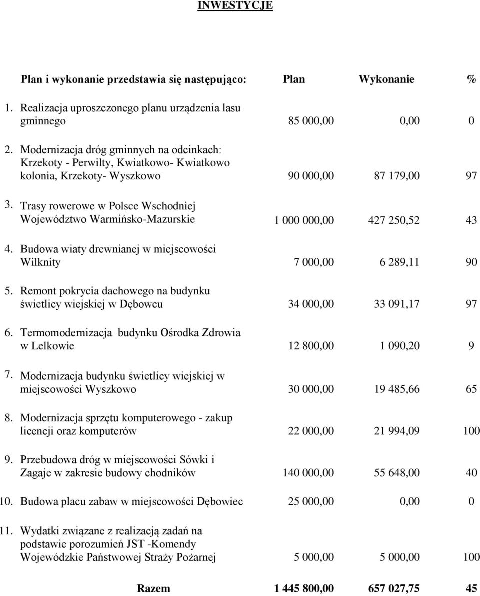 Trasy rowerowe w Polsce Wschodniej Województwo Warmińsko-Mazurskie 1 000 000,00 427 250,52 43 4. Budowa wiaty drewnianej w miejscowości Wilknity 7 000,00 6 289,11 90 5.