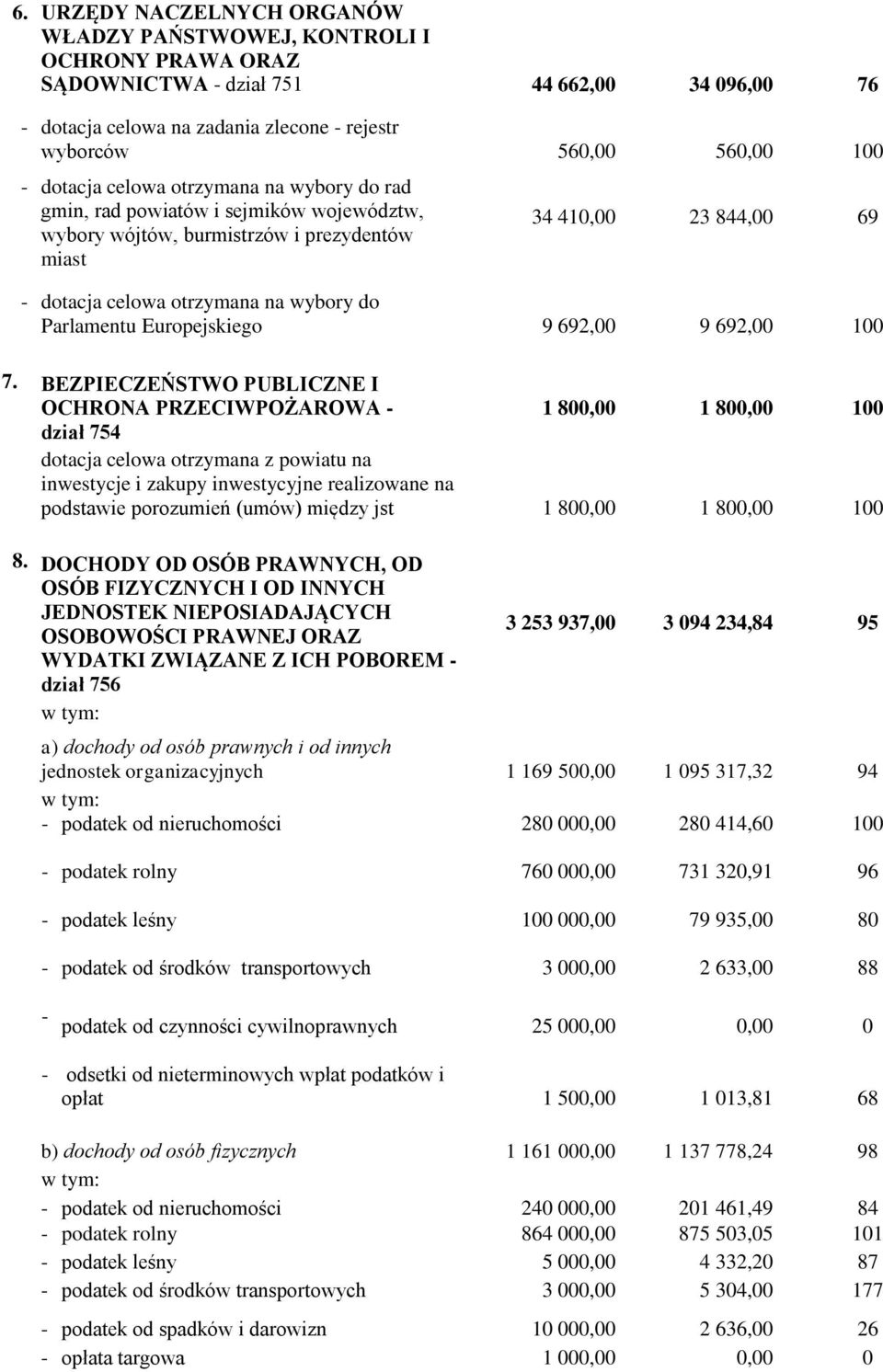 Parlamentu Europejskiego 9 692,00 9 692,00 100 7.