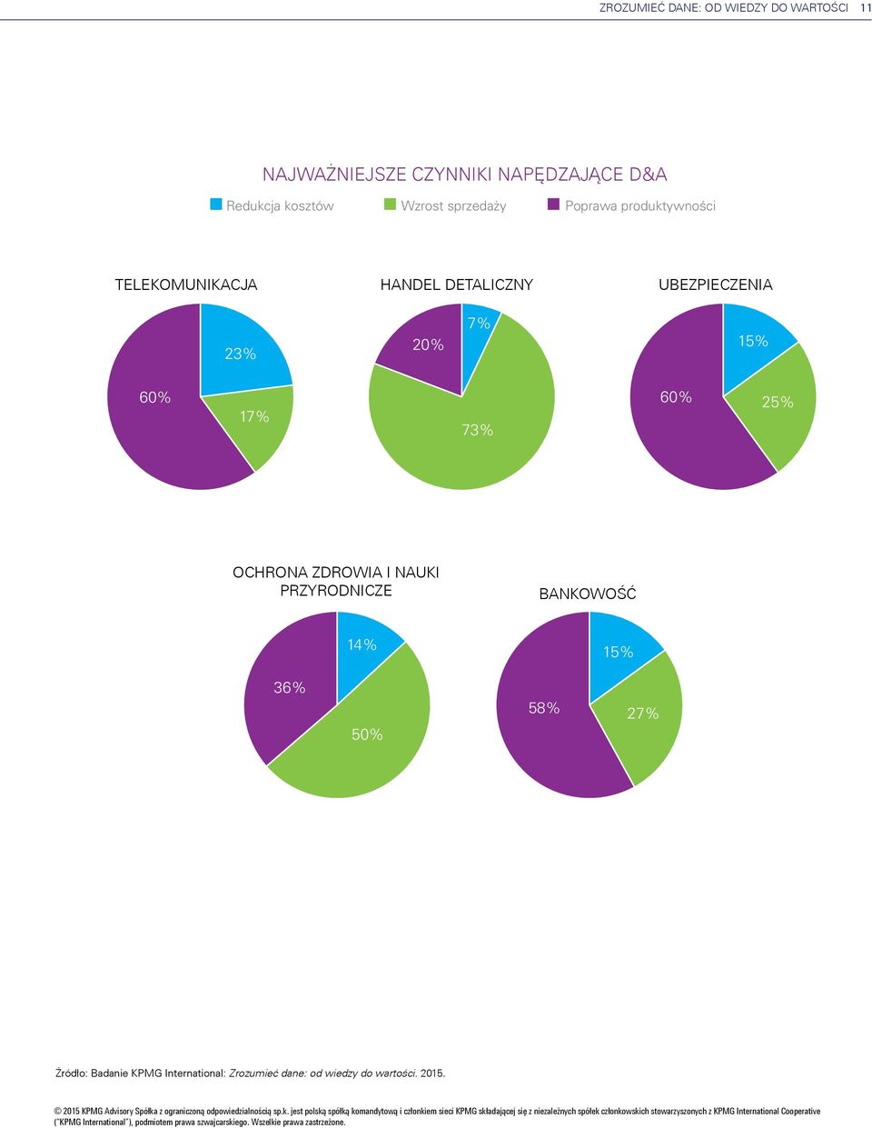 UBEZPIECZENIA 23% 20% 7% 15% 60% 17% 73% 60% 25% OCHRONA ZDROWIA I NAUKI PRZYRODNICZE