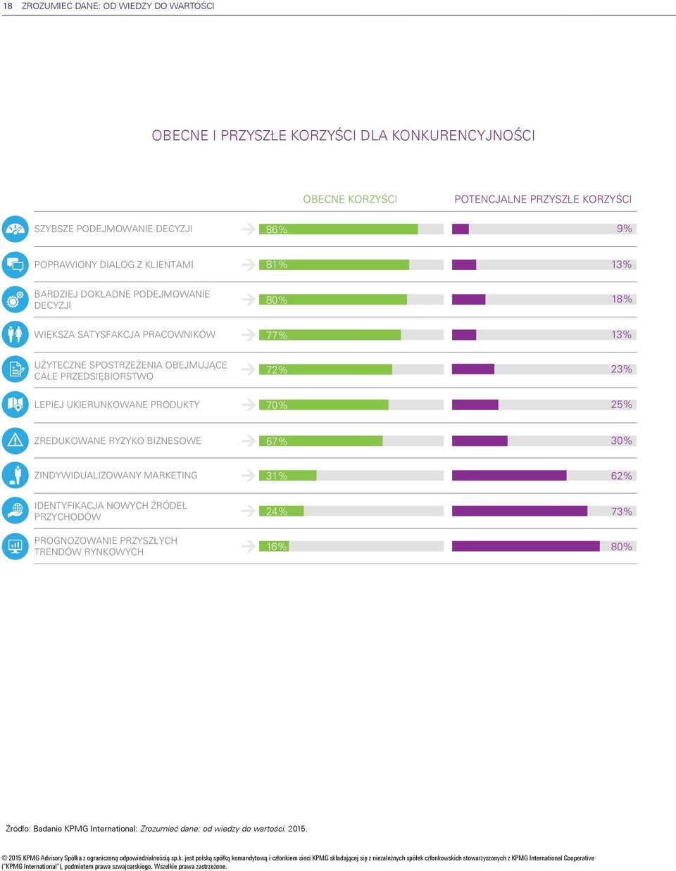 SPOSTRZEŻENIA OBEJMUJĄCE CAŁE PRZEDSIĘBIORSTWO 72% 23% LEPIEJ UKIERUNKOWANE PRODUKTY 70% 25% ZREDUKOWANE RYZYKO BIZNESOWE 67% 30% ZINDYWIDUALIZOWANY MARKETING 31%