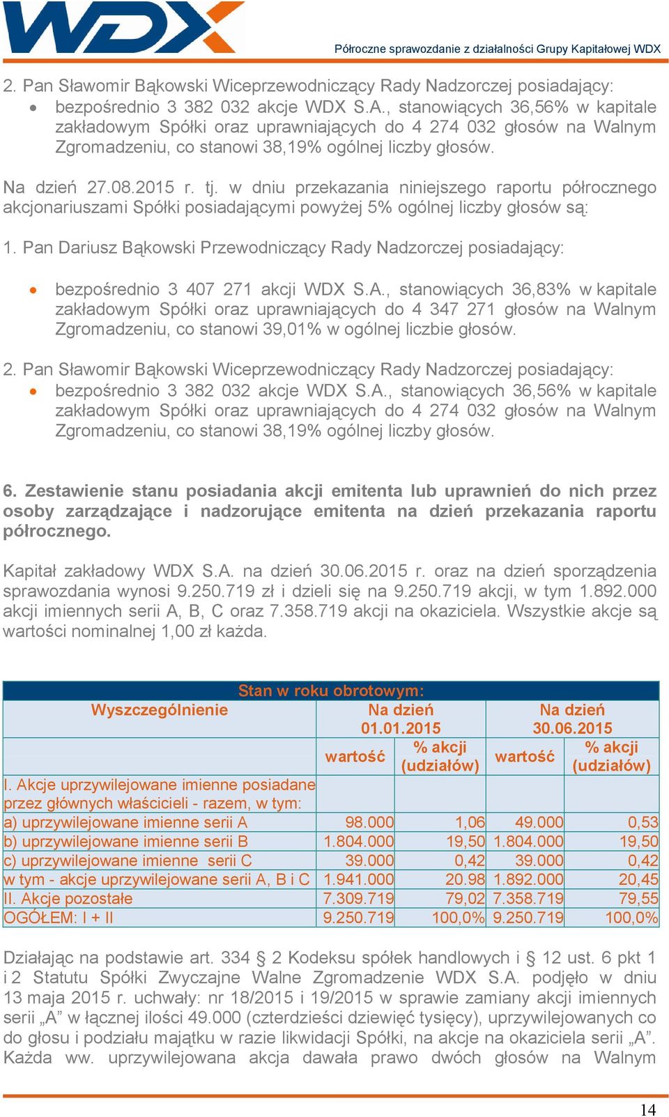 w dniu przekazania niniejszego raportu półrocznego akcjonariuszami Spółki posiadającymi powyŝej 5% ogólnej liczby głosów są: 1.