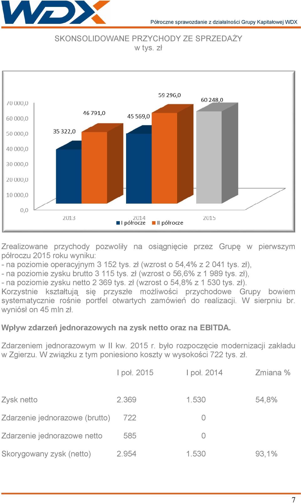 W sierpniu br. wyniósł on 45 mln zł. Wpływ zdarzeń jednorazowych na zysk netto oraz na EBITDA. Zdarzeniem jednorazowym w II kw. 2015 r. było rozpoczęcie modernizacji zakładu w Zgierzu.