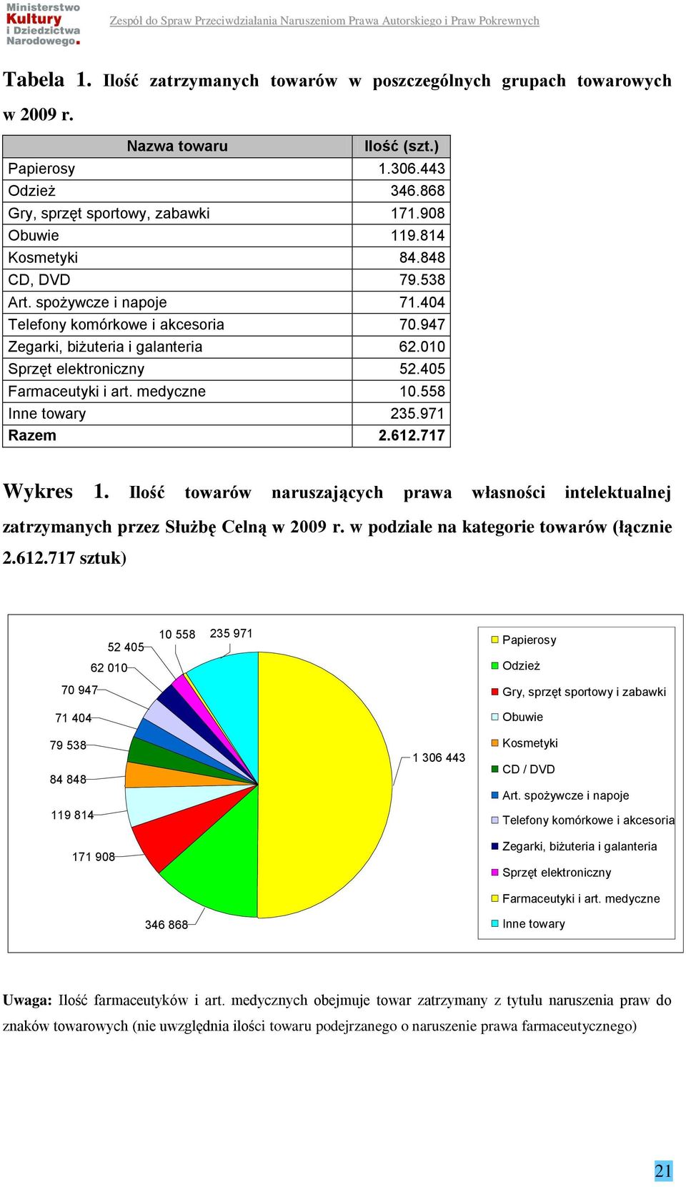 medyczne 10.558 Inne towary 235.971 Razem 2.612.717 Wykres 1. Ilość towarów naruszających prawa własności intelektualnej zatrzymanych przez Służbę Celną w 2009 r.