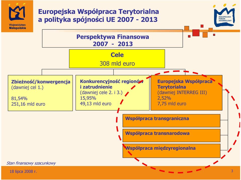 ) 15,95% 49,13 mld euro Europejska Współpraca Terytorialna (dawniej INTERREG III) 2,52% 7,75 mld euro