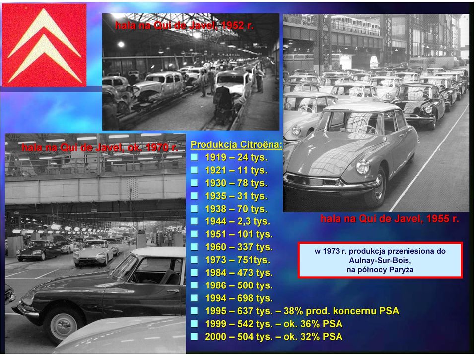 1984 473 tys. 1986 500 tys. 1994 698 tys. 1995 637 tys. 38% prod.. koncernu PSA 1999 542 tys. ok.