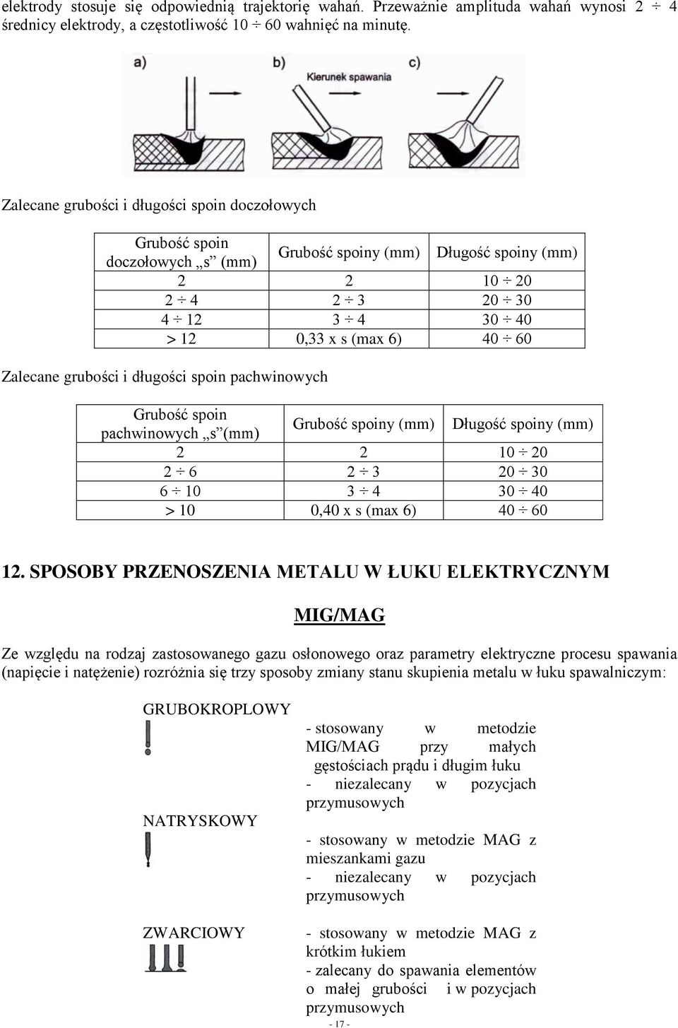 grubości i długości spoin pachwinowych Grubość spoin pachwinowych s (mm) Grubość spoiny (mm) Długość spoiny (mm) 2 2 10 20 2 6 2 3 20 30 6 10 3 4 30 40 > 10 0,40 x s (max 6) 40 60 12.