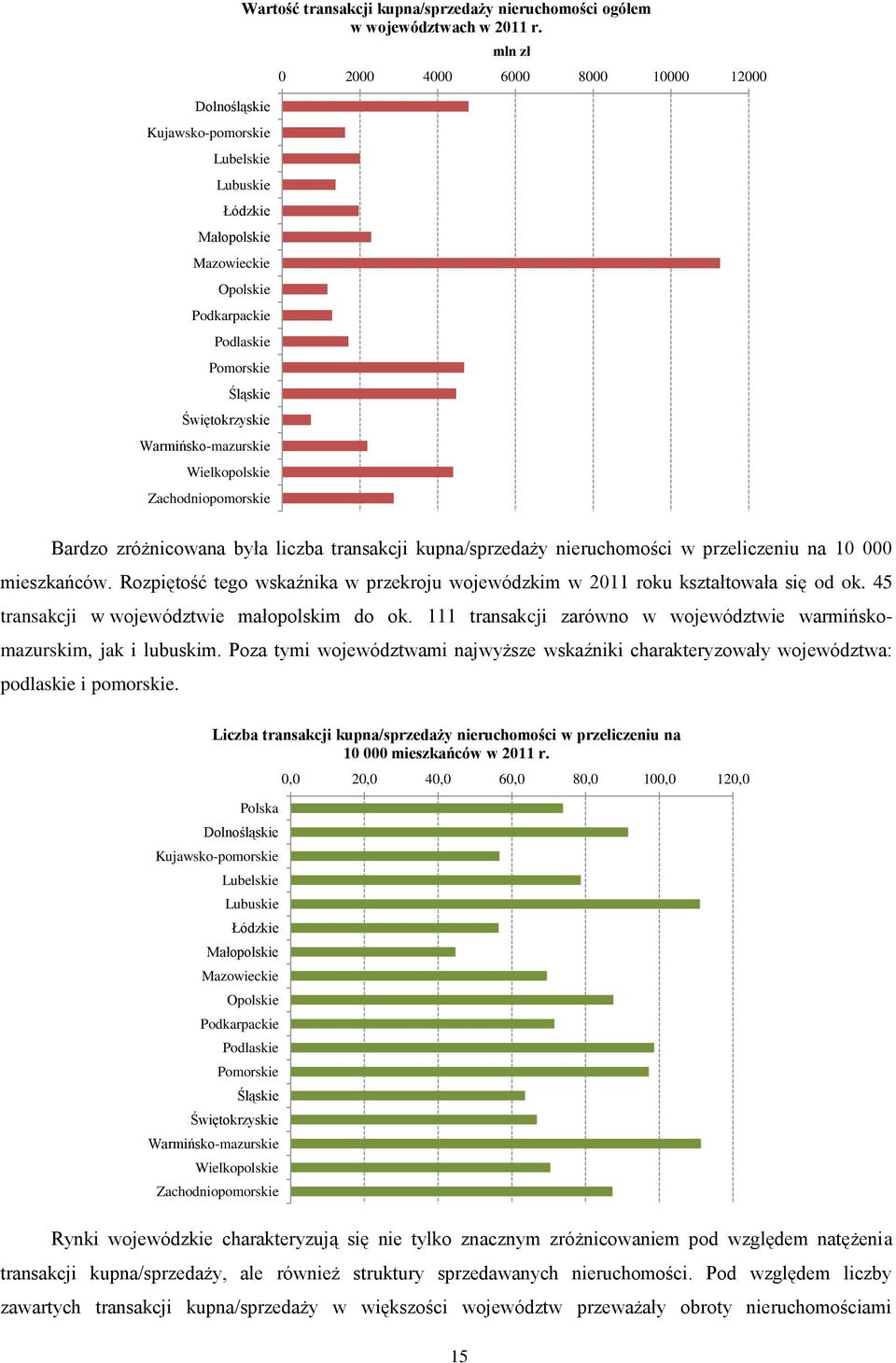 mln zł 0 2000 4000 6000 8000 10000 12000 Bardzo zróżnicowana była liczba transakcji kupna/sprzedaży nieruchomości w przeliczeniu na 10 000 mieszkańców.