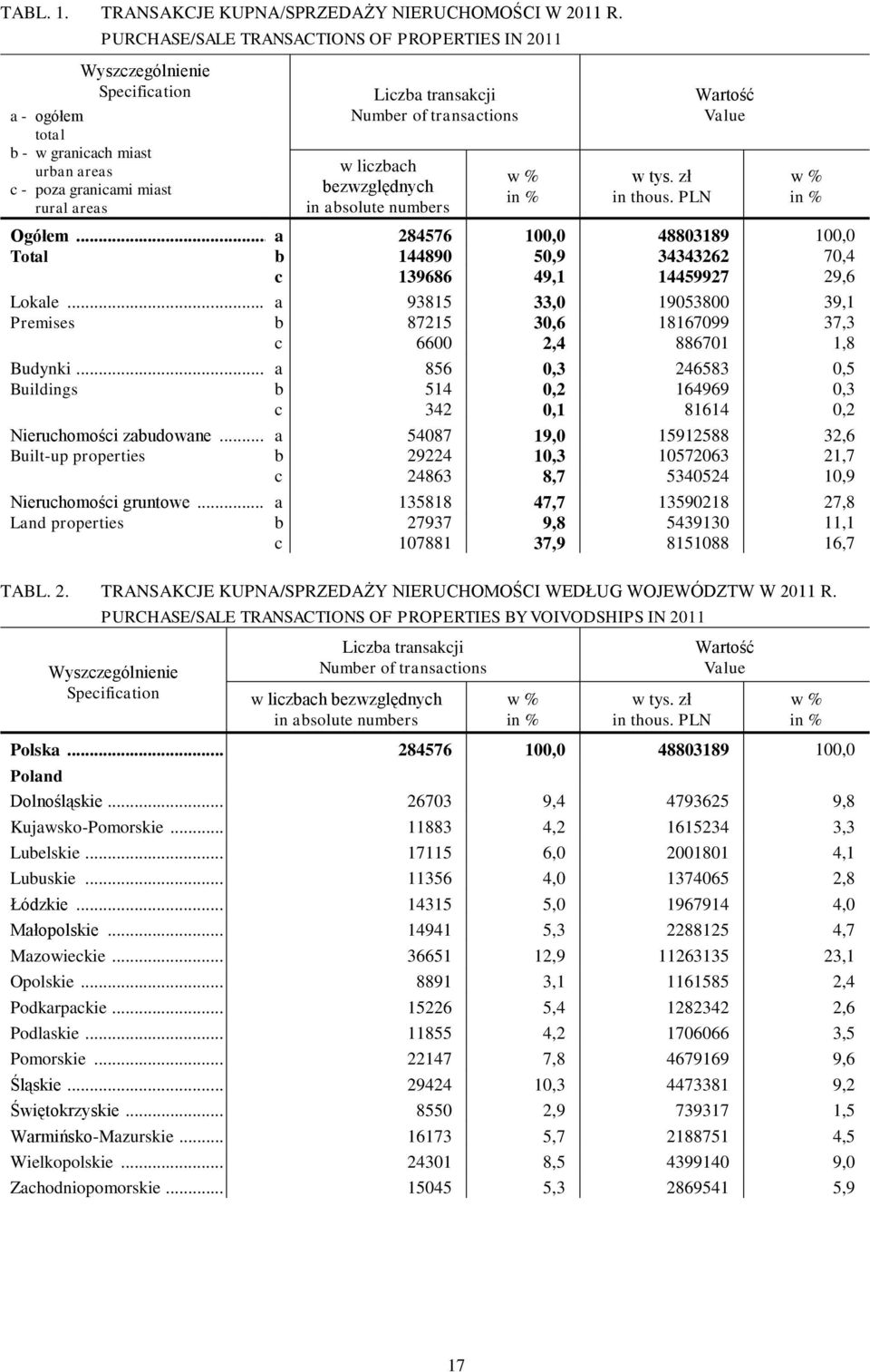 bezwzględnych in absolute numbers w % in % w tys. zł in thous. PLN Wartość Value Ogółem... a 284576 100,0 48803189 100,0 Total b 144890 50,9 34343262 70,4 c 139686 49,1 14459927 29,6 Lokale.