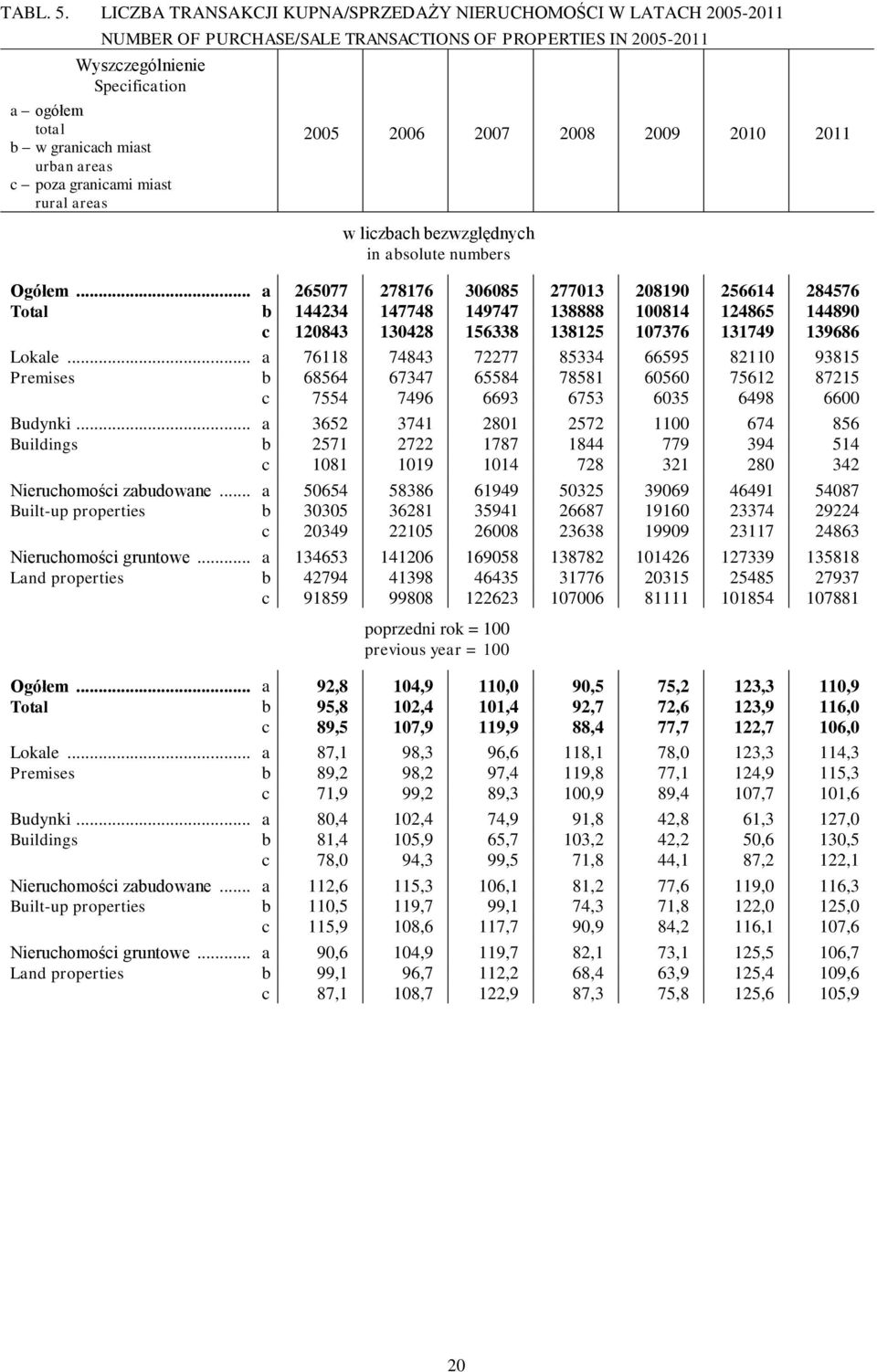 miast rural areas 2005 2006 2007 2008 2009 2010 2011 w liczbach bezwzględnych in absolute numbers Ogółem.