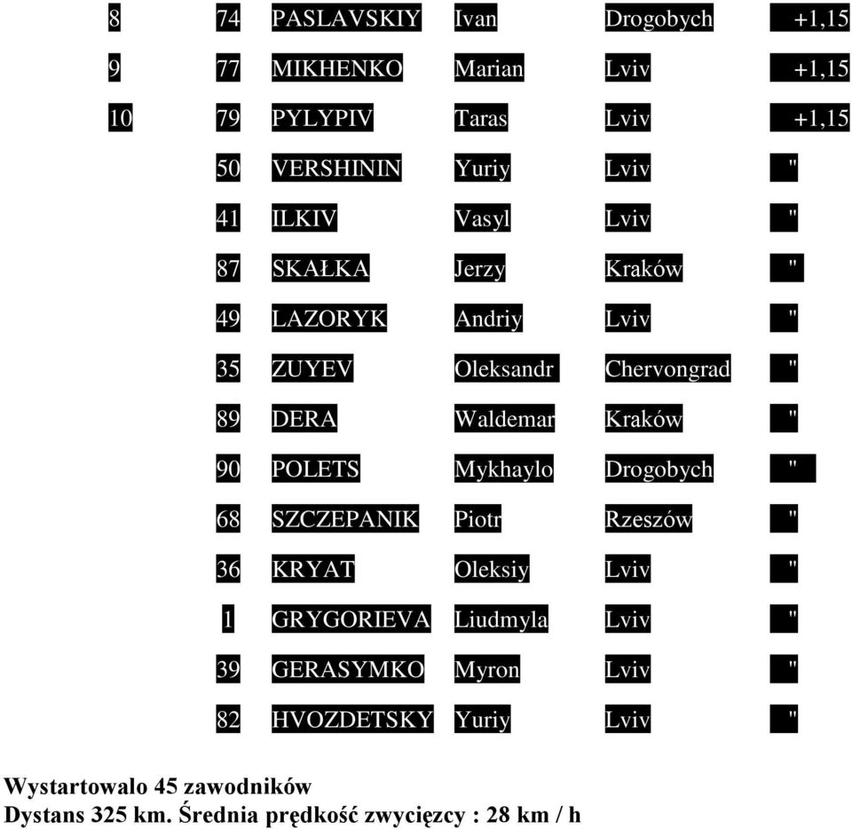 82 HVOZDETSKY Yuriy Lviv " Wystartowalo 45 zawodników Dystans 325 km.