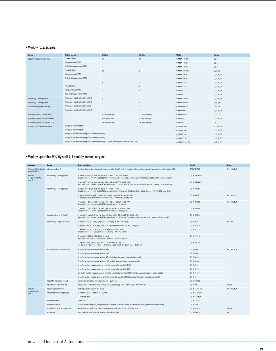 - 8 CPM1A-8ER U, C, N, CE Tranzystorowe (NPN) - 8 CPM1A-8ET U, C, N, CE Wyjście tranzystorowe (PNP) CPM1A-8ET1 U, C, N, CE Moduł wejść analogowych Analogowe (rozdzielczość 1/6000) 4 - CPM1A-AD041 U,