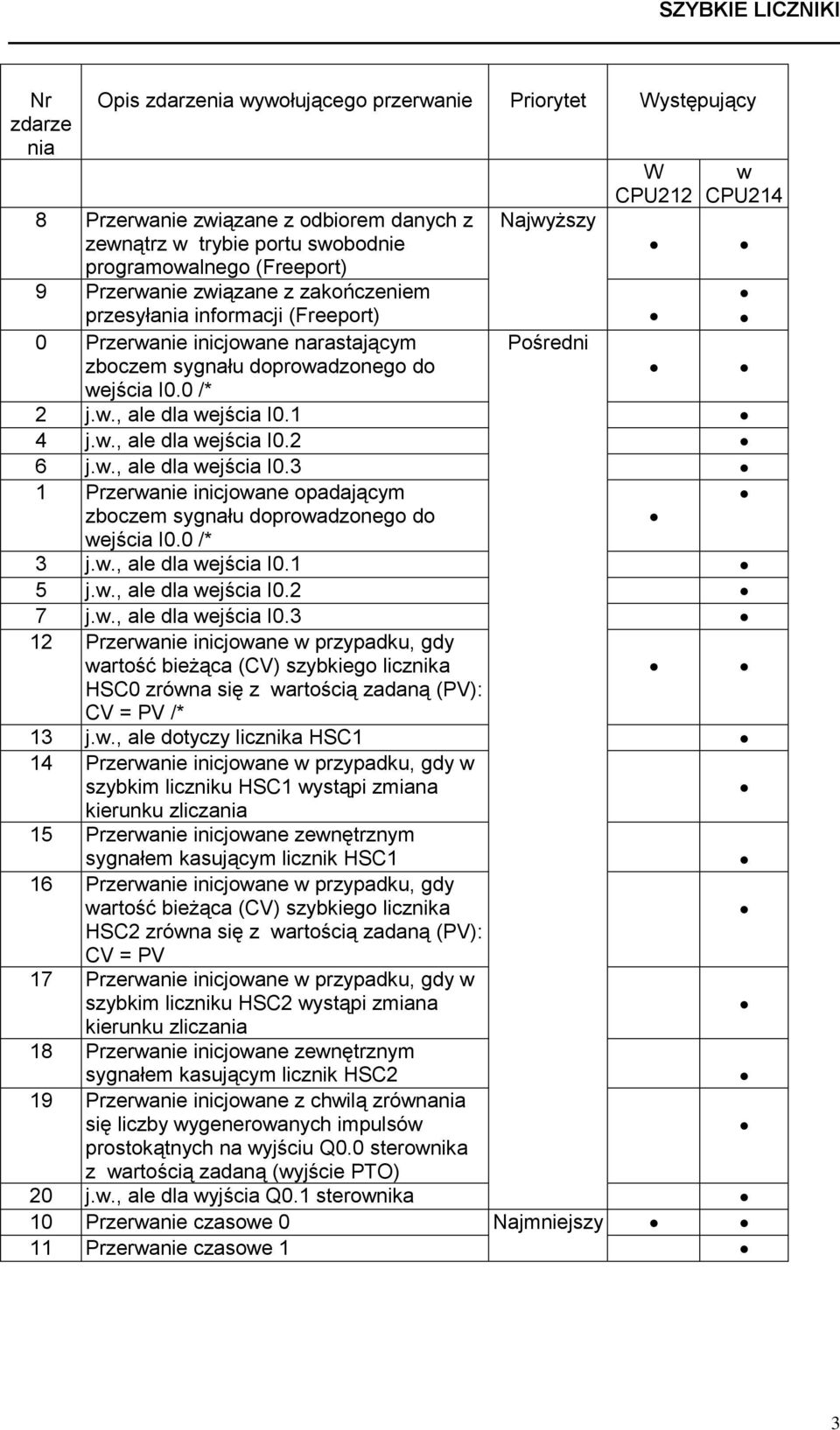 w., ale dla wejścia I0.3 1 Przerwanie inicjowane opadającym zboczem sygnału doprowadzonego do wejścia I0.0 /* 3 j.w., ale dla wejścia I0.1 5 j.w., ale dla wejścia I0.2 7 j.w., ale dla wejścia I0.3 12 Przerwanie inicjowane w przypadku, gdy wartość bieżąca (CV) szybkiego licznika HSC0 zrówna się z wartością zadaną (PV): CV = PV /* 13 j.