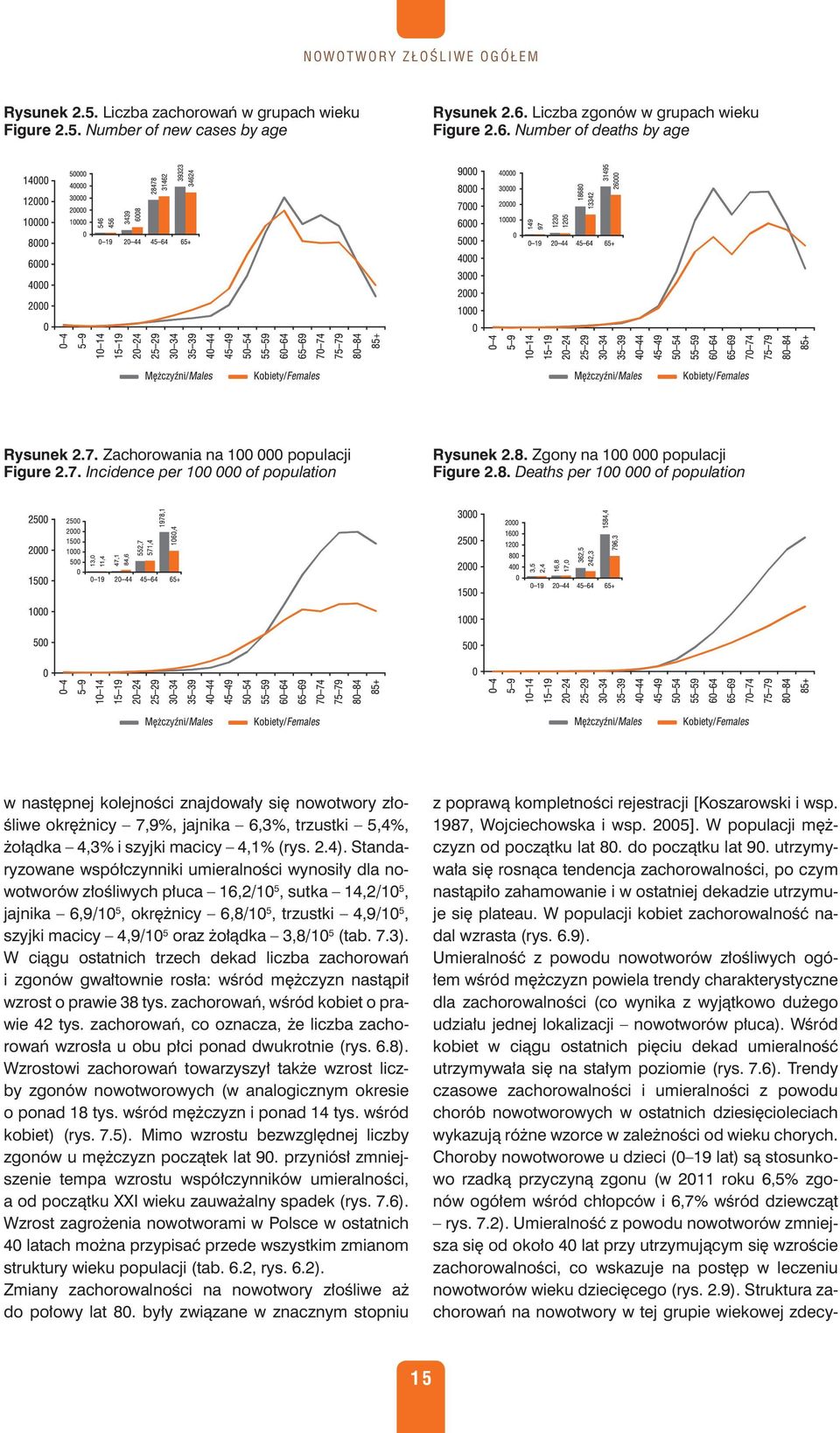 Zgony na 100 000 populacji Figure 2.8.