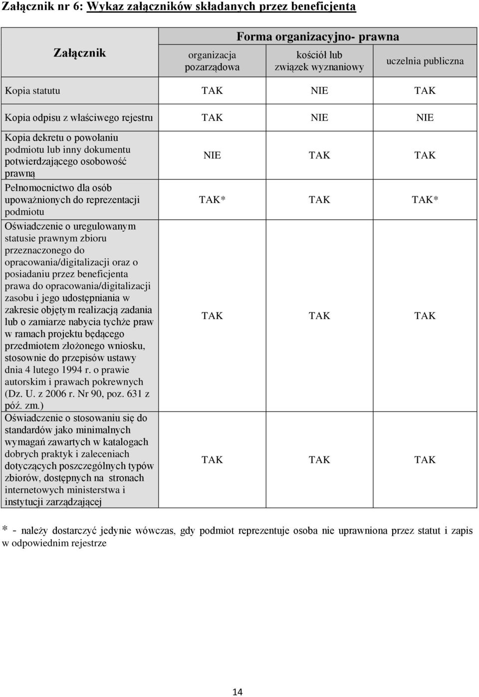 podmiotu Oświadczenie o uregulowanym statusie prawnym zbioru przeznaczonego do opracowania/digitalizacji oraz o posiadaniu przez beneficjenta prawa do opracowania/digitalizacji zasobu i jego