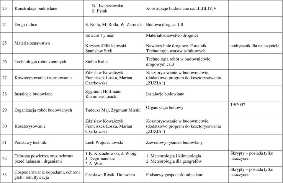 Franciszek Loska, Marian Czarkowski Zygmunt Hoffmann Kazimierz Lisicki 29 Organizacja robót budowlanych Tadeusz Maj, Zygmunt Mirski Materiałoznawstwo drogowe. Nawierzchnie drogowe. Poradnik.