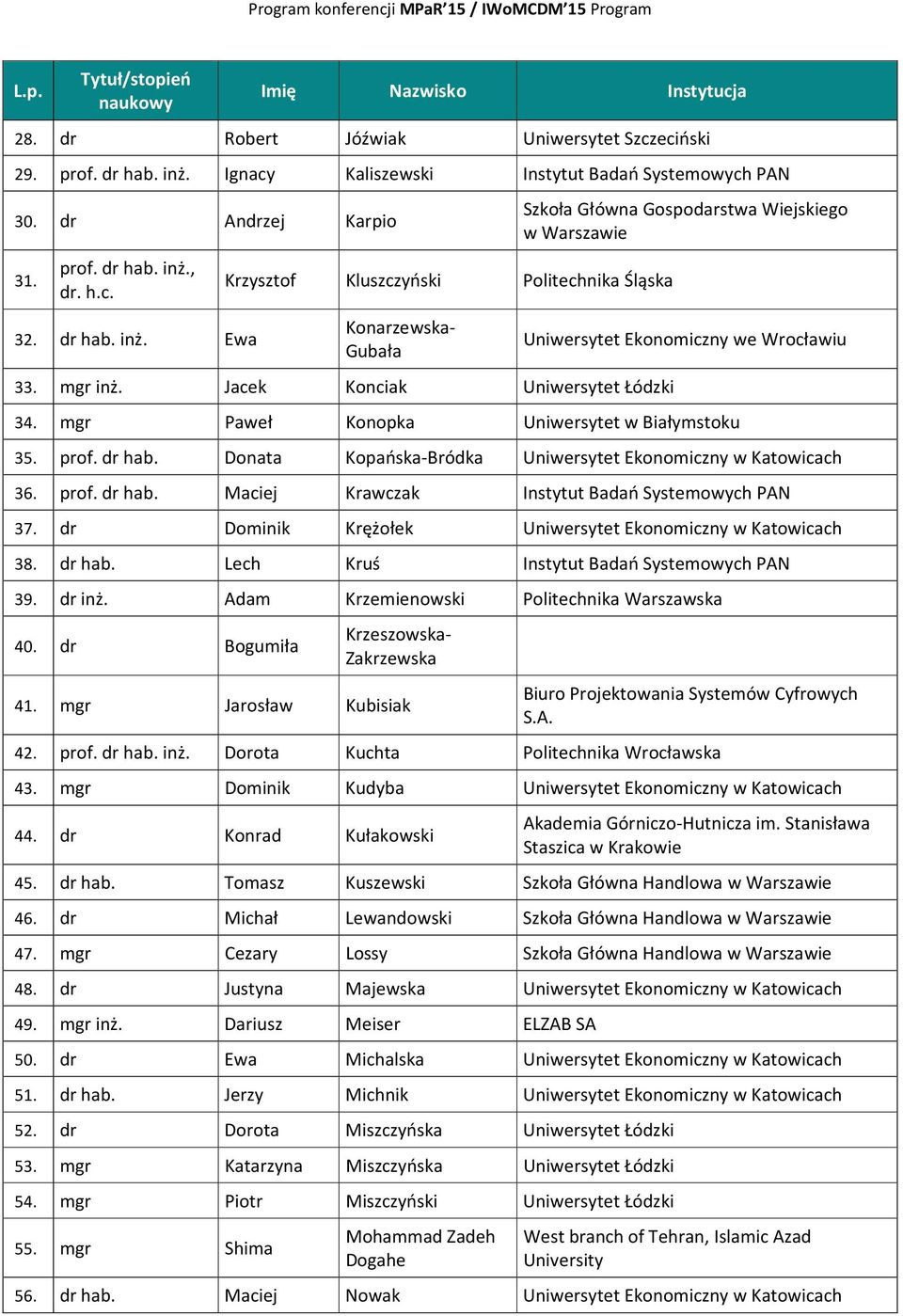 Jacek Konciak Uniwersytet Łódzki Szkoła Główna Gospodarstwa Wiejskiego w Warszawie Uniwersytet Ekonomiczny we Wrocławiu 34. mgr Paweł Konopka Uniwersytet w Białymstoku 35. prof. dr hab.