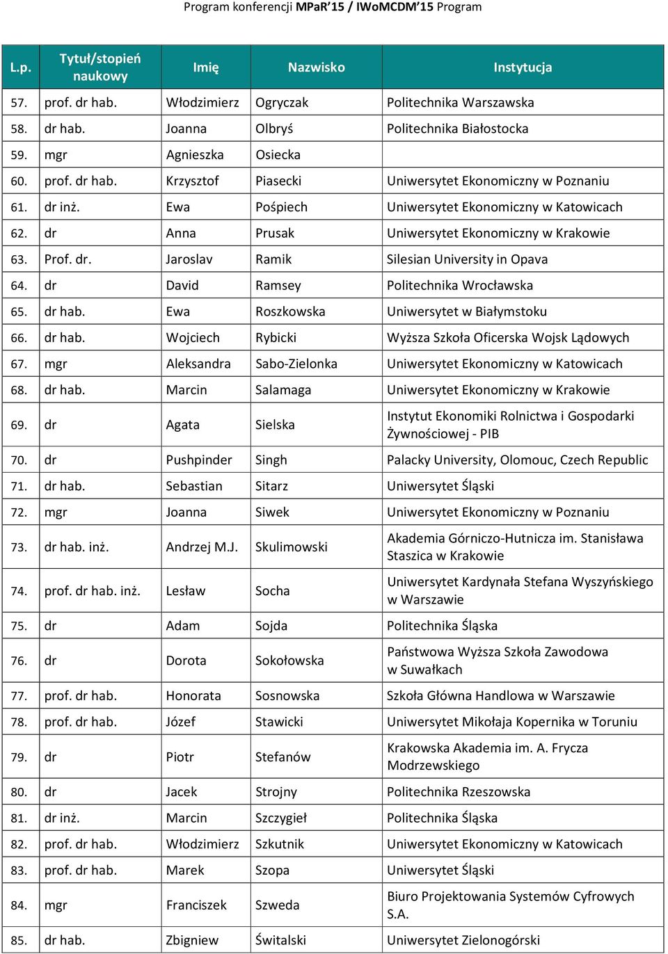 dr David Ramsey Politechnika Wrocławska 65. dr hab. Ewa Roszkowska Uniwersytet w Białymstoku 66. dr hab. Wojciech Rybicki Wyższa Szkoła Oficerska Wojsk Lądowych 67. mgr Aleksandra Sabo-Zielonka 68.