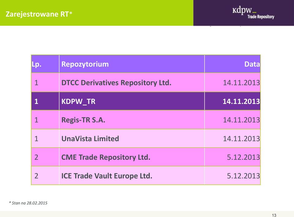 2013 1 KDPW_TR 14.11.2013 1 Regis-TR S.A. 14.11.2013 1 UnaVista Limited 14.