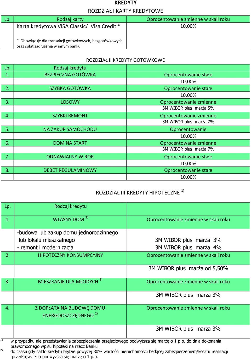 SZYBKI REMONT Oprocentowanie zmienne 3M WIBOR plus marża 7% 5. NA ZAKUP SAMOCHODU Oprocentowanie 6. DOM NA START Oprocentowanie zmienne 3M WIBOR plus marża 7% 7.