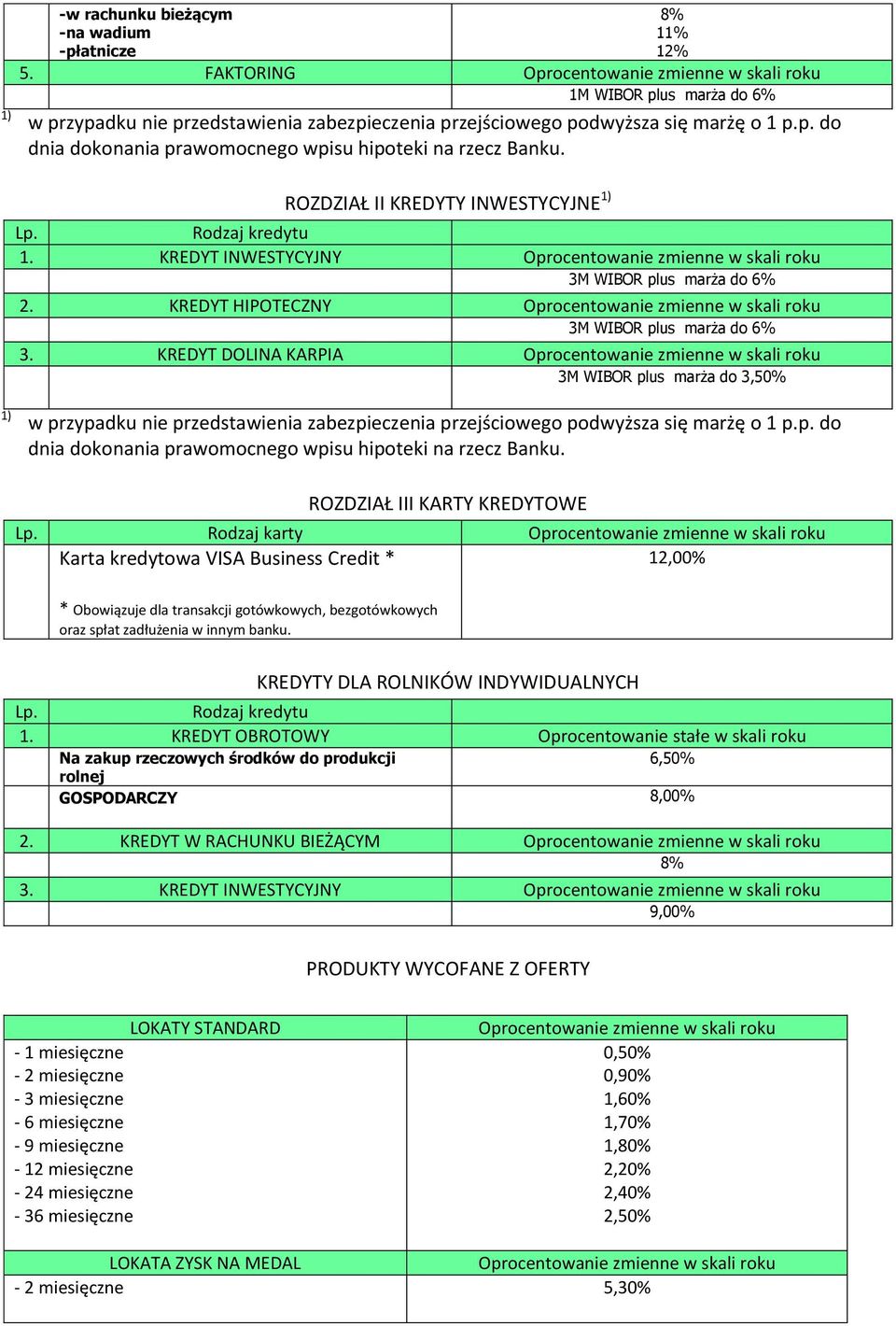 KREDYT DOLINA KARPIA 3M WIBOR plus marża do 3,50% 1) w przypadku nie przedstawienia zabezpieczenia przejściowego podwyższa się marżę o 1 p.p. do dnia dokonania prawomocnego wpisu hipoteki na rzecz Banku.