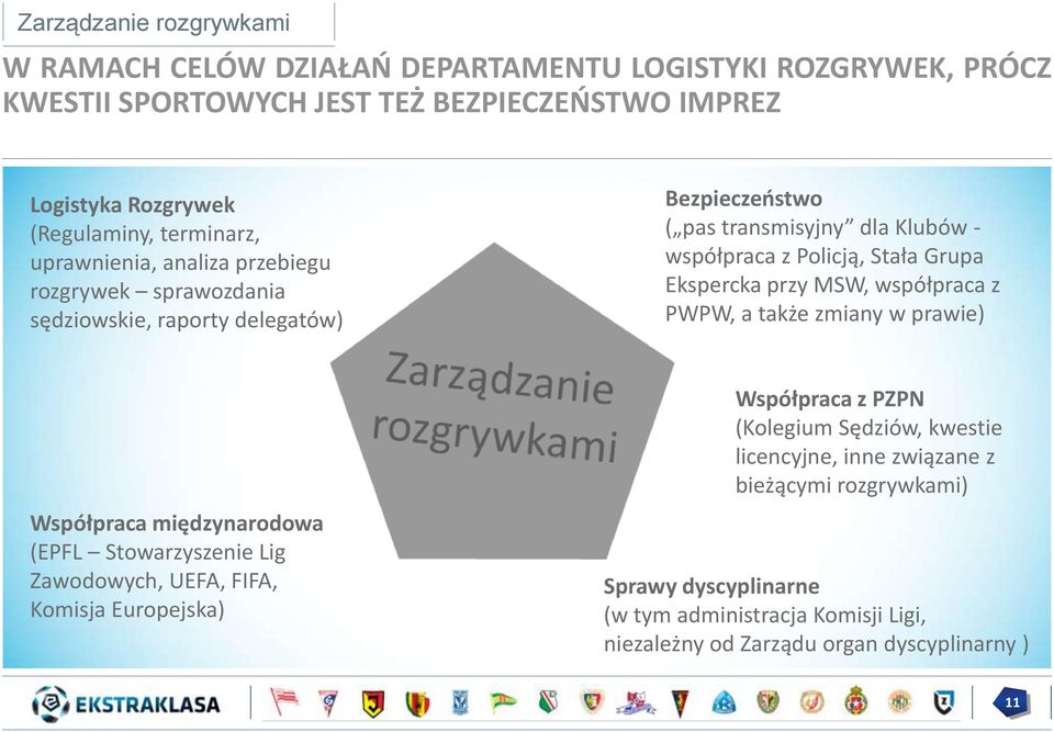 Grupa Ekspercka przy MSW, współpraca z PWPW, a także zmiany w prawie) Współpraca międzynarodowa (EPFL Stowarzyszenie Lig Zawodowych, UEFA, FIFA, Komisja Europejska) Współpraca