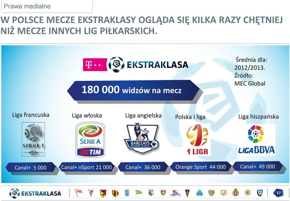 Źródło: MEC Global Liga francuska Liga włoska Liga angielska Polska I liga Liga