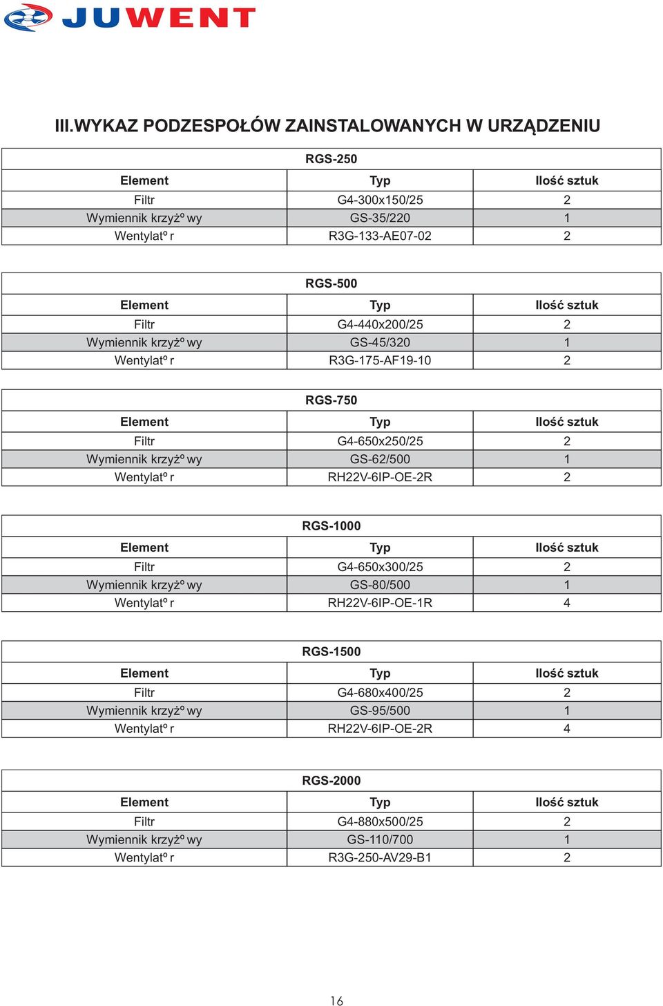 RH22V-6IP-OE-2R Iloœæ sztuk 2 1 2 Element Filtr Wymiennik krzy owy Wentylator RGS-1000 Typ G4-650x300/25 GS-80/500 RH22V-6IP-OE-1R Iloœæ sztuk 2 1 4 Element Filtr Wymiennik krzy owy