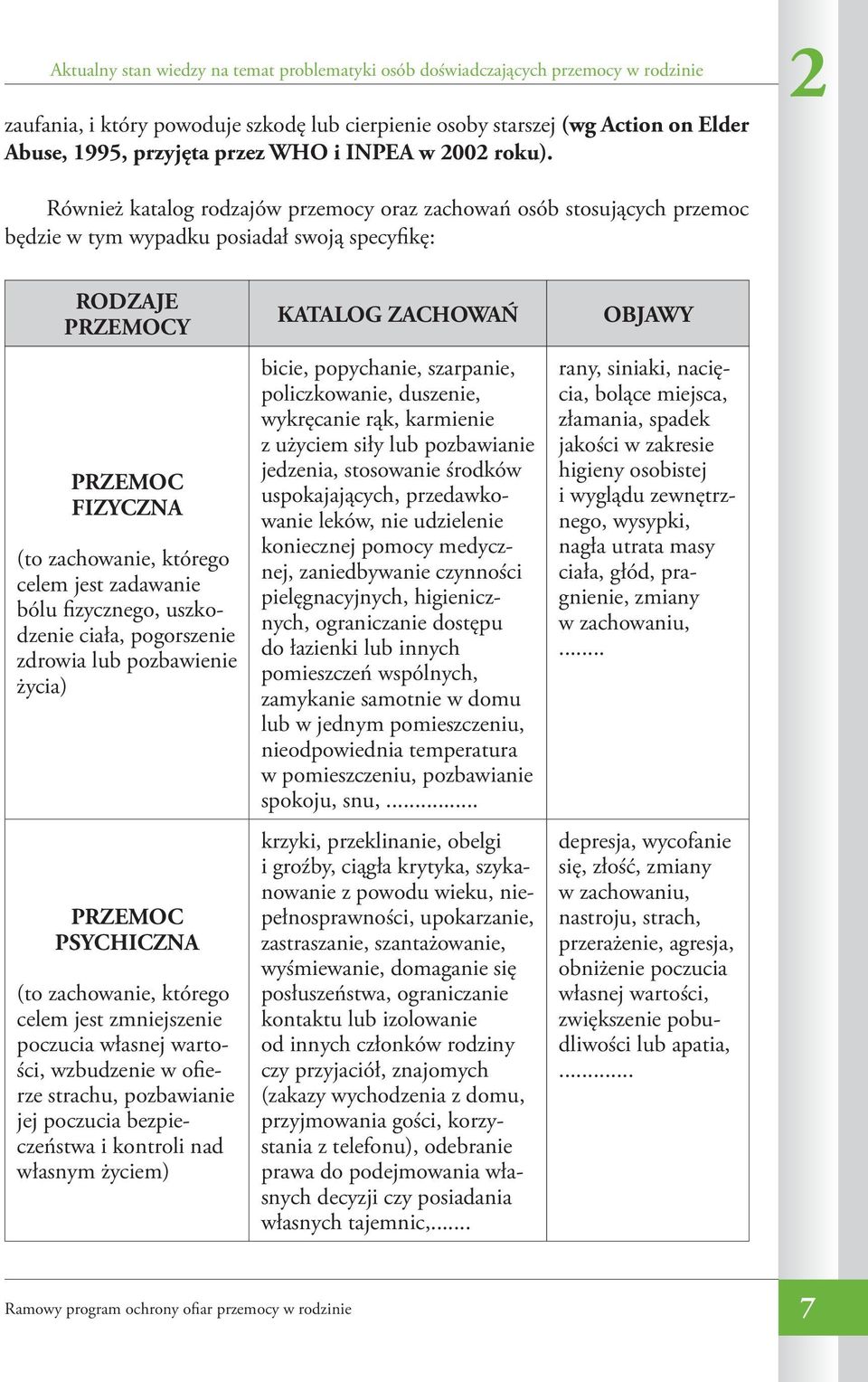 Również katalog rodzajów przemocy oraz zachowań osób stosujących przemoc będzie w tym wypadku posiadał swoją specyfikę: RODZAJE PRZEMOCY PRZEMOC FIZYCZNA (to zachowanie, którego celem jest zadawanie