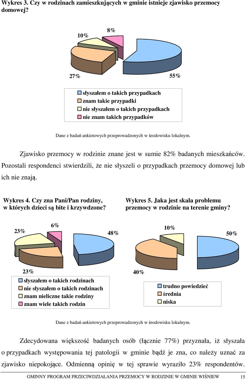 Zjawisko przemocy w rodzinie znane jest w sumie 82% badanych mieszkańców. Pozostali respondenci stwierdzili, że nie słyszeli o przypadkach przemocy domowej lub ich nie znają. Wykres 4.