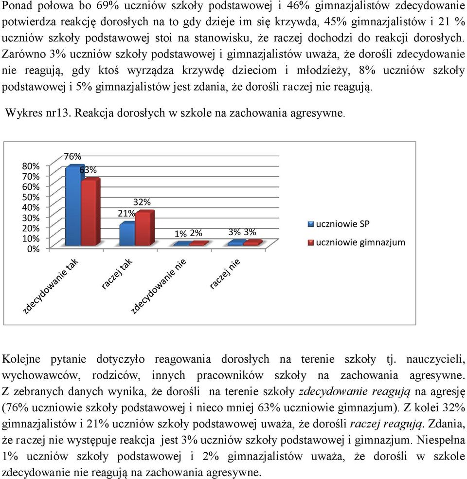 Zarówno 3% uczniów szkoły podstawowej i gimnazjalistów uważa, że dorośli zdecydowanie nie reagują, gdy ktoś wyrządza krzywdę dzieciom i młodzieży, 8% uczniów szkoły podstawowej i 5% gimnazjalistów