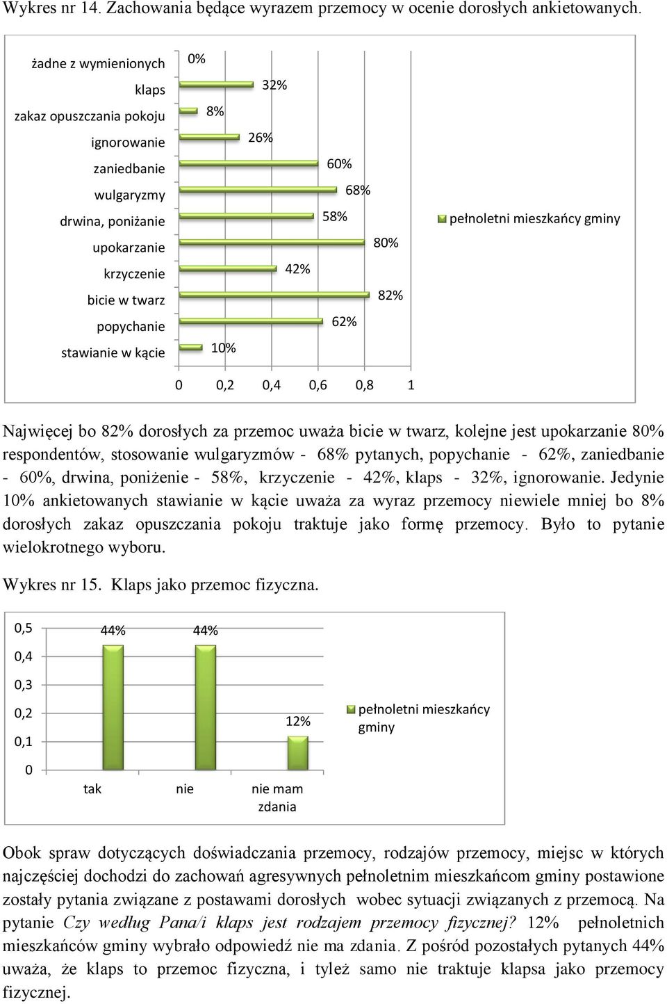 0 0,2 0,4 0,6 0,8 1 Najwięcej bo 8 dorosłych za przemoc uważa bicie w twarz, kolejne jest upokarzanie 8 respondentów, stosowanie wulgaryzmów - 68% pytanych, popychanie - 6, zaniedbanie - 6, drwina,