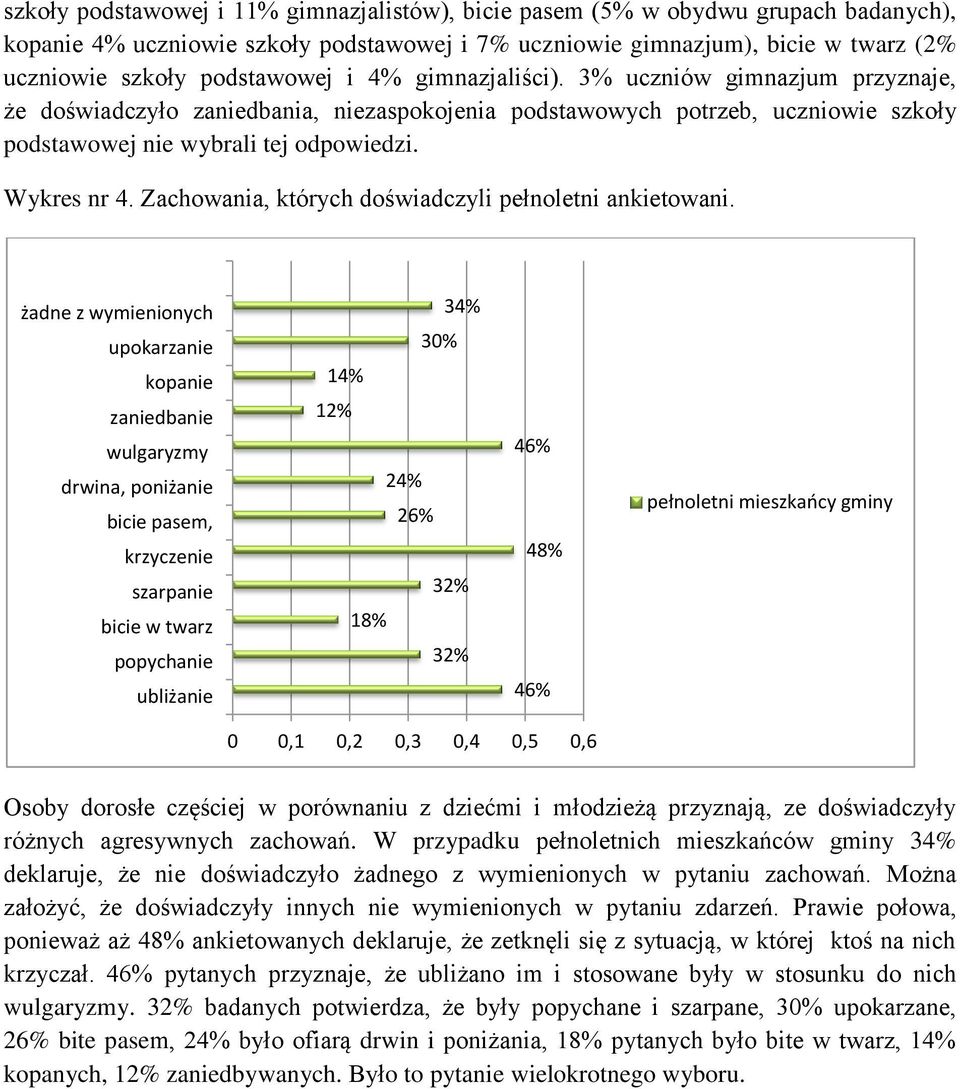 Zachowania, których doświadczyli pełnoletni ankietowani.