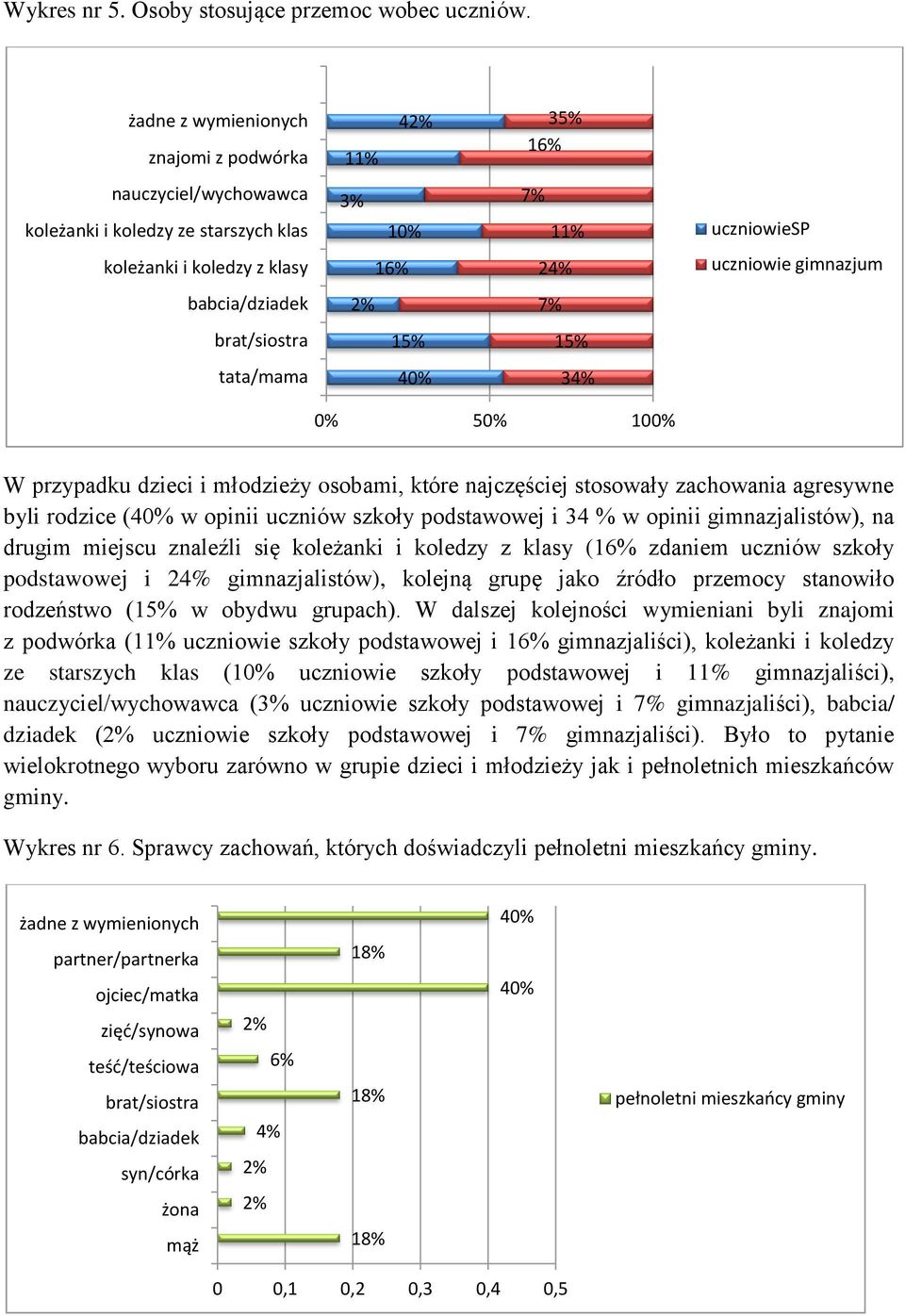 brat/siostra 15% 15% tata/mama 4 34% 5 10 W przypadku dzieci i młodzieży osobami, które najczęściej stosowały zachowania agresywne byli rodzice (4 w opinii uczniów szkoły podstawowej i 34 % w opinii