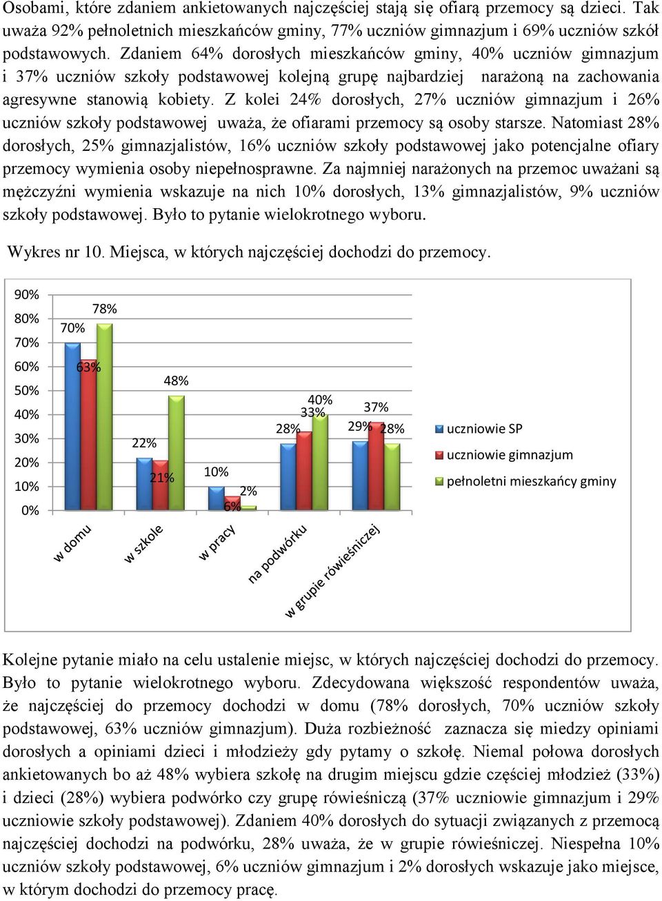 Z kolei 24% dorosłych, 27% uczniów gimnazjum i 26% uczniów szkoły podstawowej uważa, że ofiarami przemocy są osoby starsze.