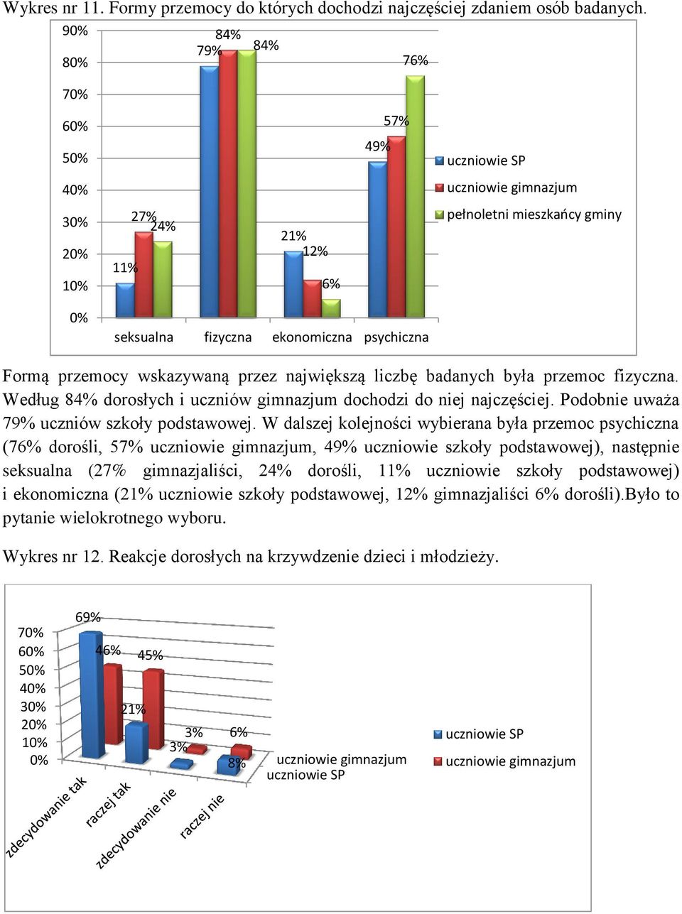 Według 84% dorosłych i uczniów gimnazjum dochodzi do niej najczęściej. Podobnie uważa 79% uczniów szkoły podstawowej.