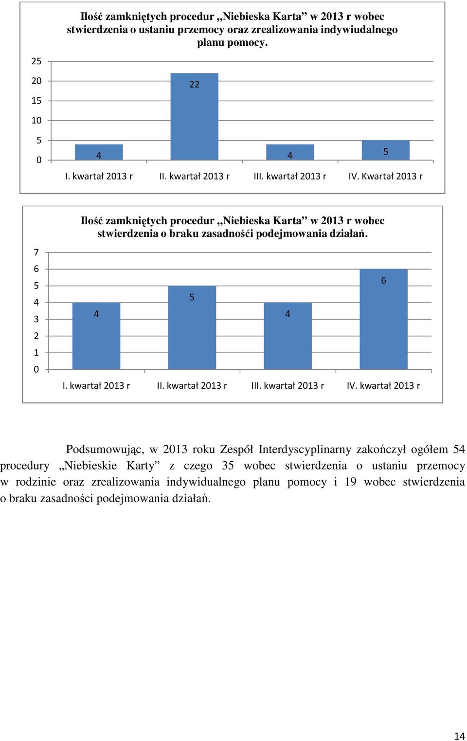 Kwartał 2013 r 7 6 5 4 3 2 1 0 Ilość zamkniętych procedur Niebieska Karta w 2013 r wobec stwierdzenia o braku zasadnośći podejmowania działań. 4 5 I.