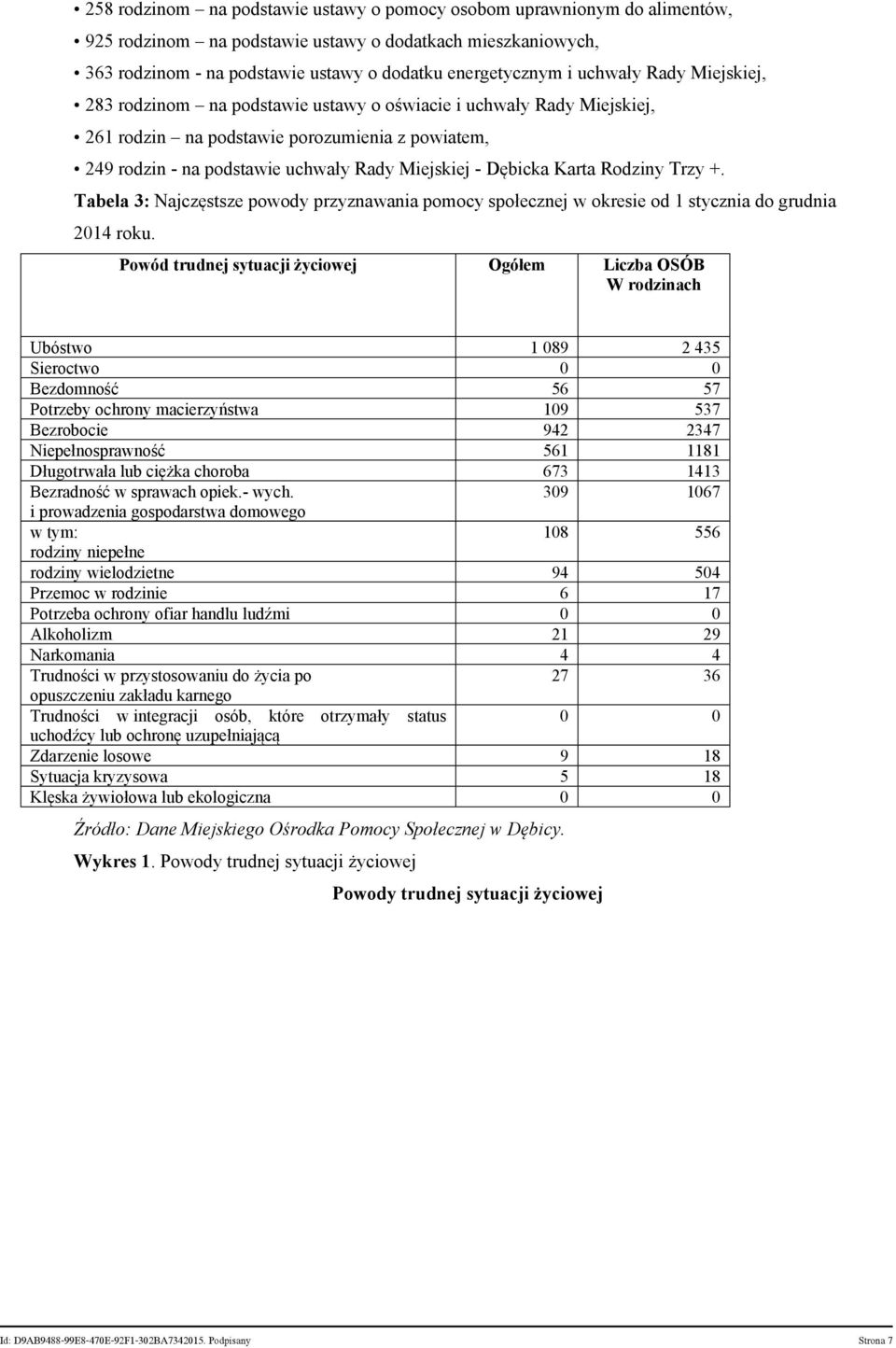 Dębicka Karta Rodziny Trzy +. Tabela 3: Najczęstsze powody przyznawania pomocy społecznej w okresie od 1 stycznia do grudnia 2014 roku.