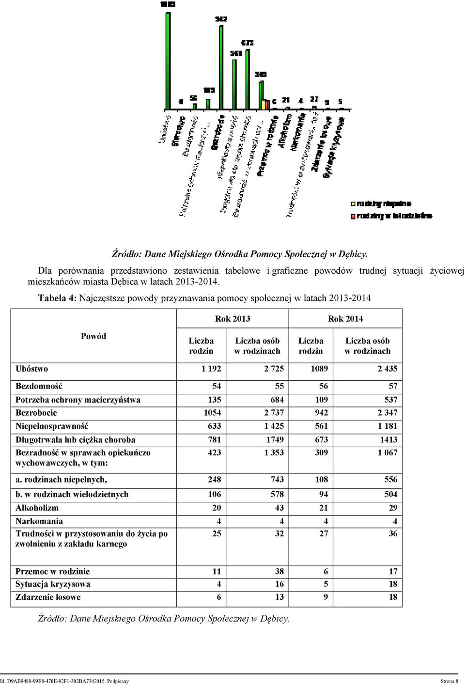 Tabela 4: Najczęstsze powody przyznawania pomocy społecznej w latach 2013-2014 Rok 2013 Rok 2014 Powód Liczba rodzin Liczba osób w rodzinach Liczba rodzin Liczba osób w rodzinach Ubóstwo 1 192 2 725