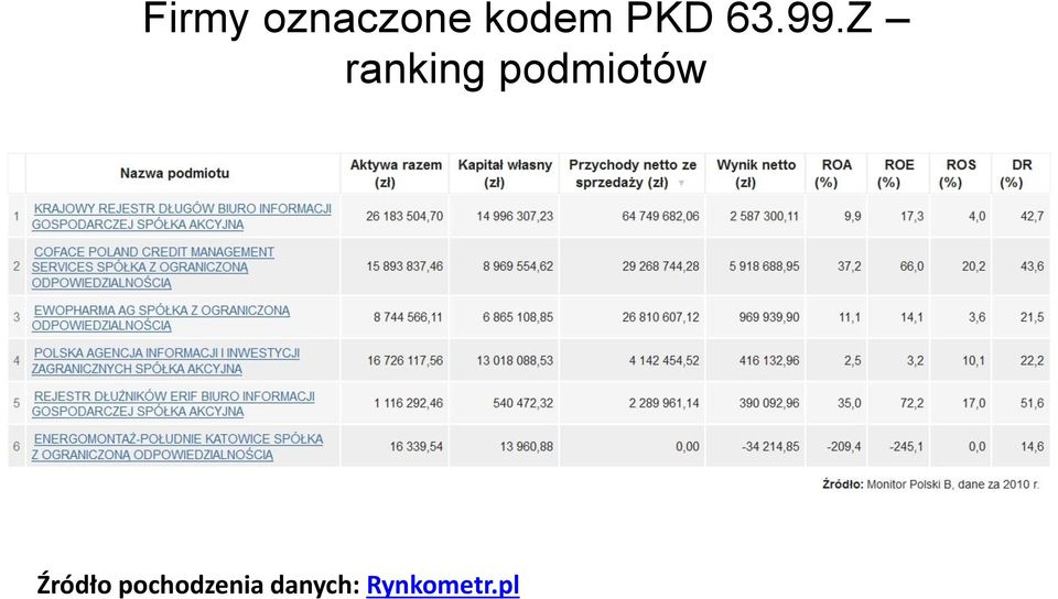 Z ranking podmiotów