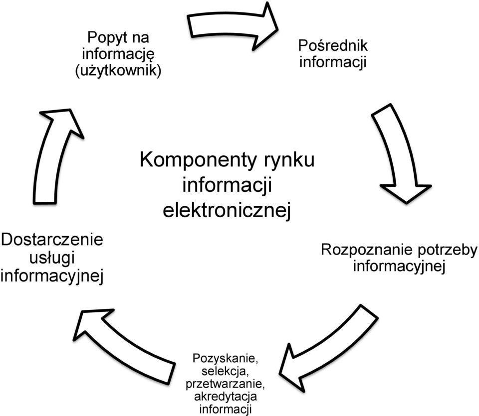 informacji elektronicznej Rozpoznanie potrzeby