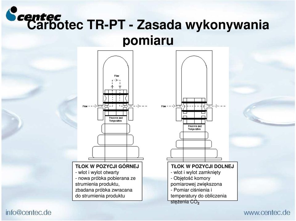 strumienia produktu TŁOK W POZYCJI DOLNEJ - wlot i wylot zamknięty - Objętość