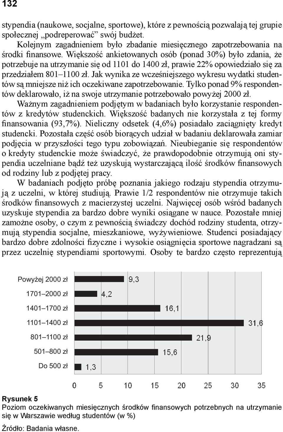 Większość ankietowanych osób (ponad 30%) było zdania, że potrzebuje na utrzymanie się od 1101 do 1400 zł, prawie 22% opowiedziało się za przedziałem 801 1100 zł.