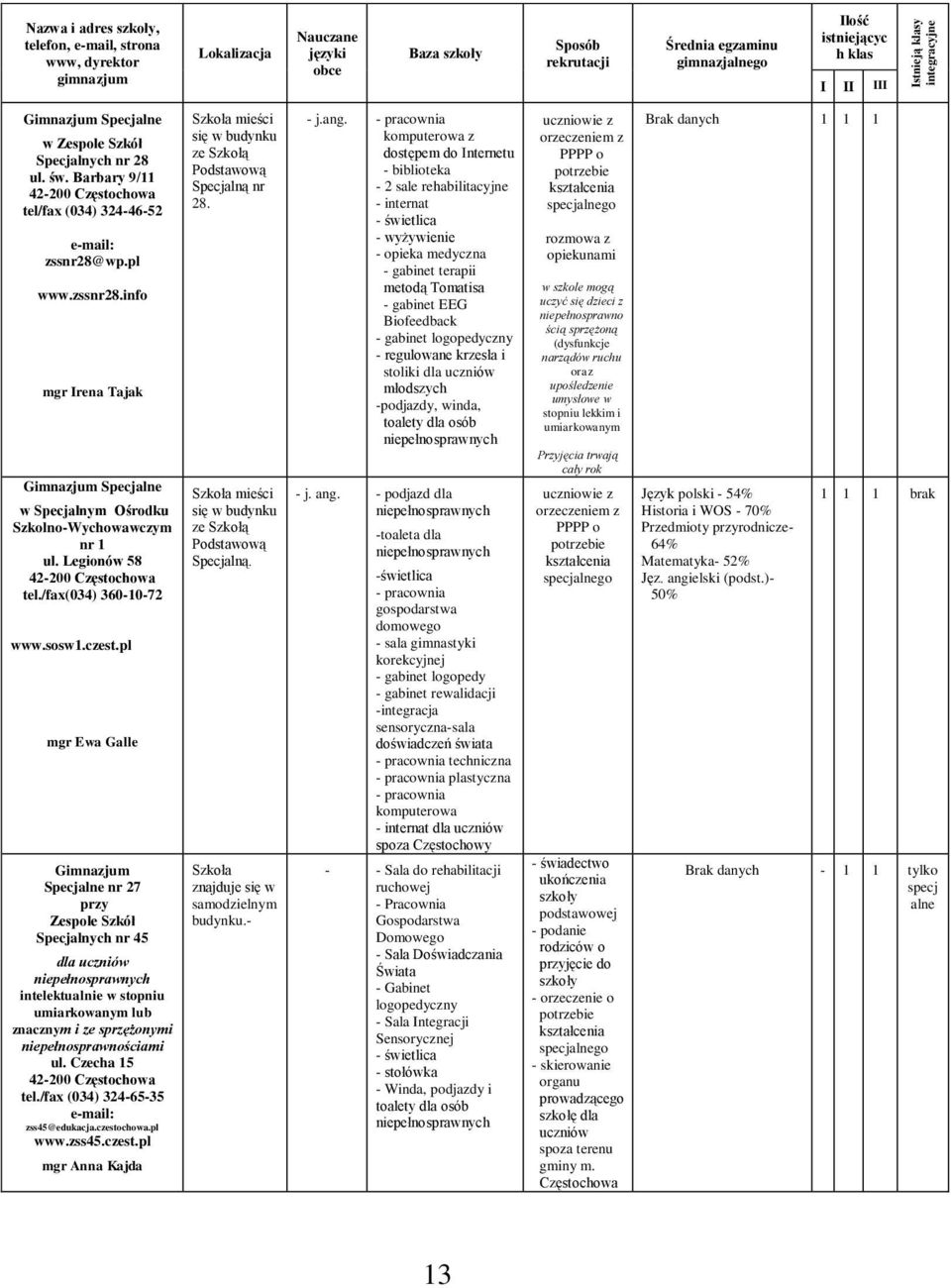 pl mgr Ewa Galle Gimnazjum Specjalne nr 27 przy Zespole Szkół Specjalnych nr 45 dla uczniów intelektualnie w stopniu umiarkowanym lub znacznym i ze sprzężonymi niepełnosprawnościami ul. Czecha 15 tel.