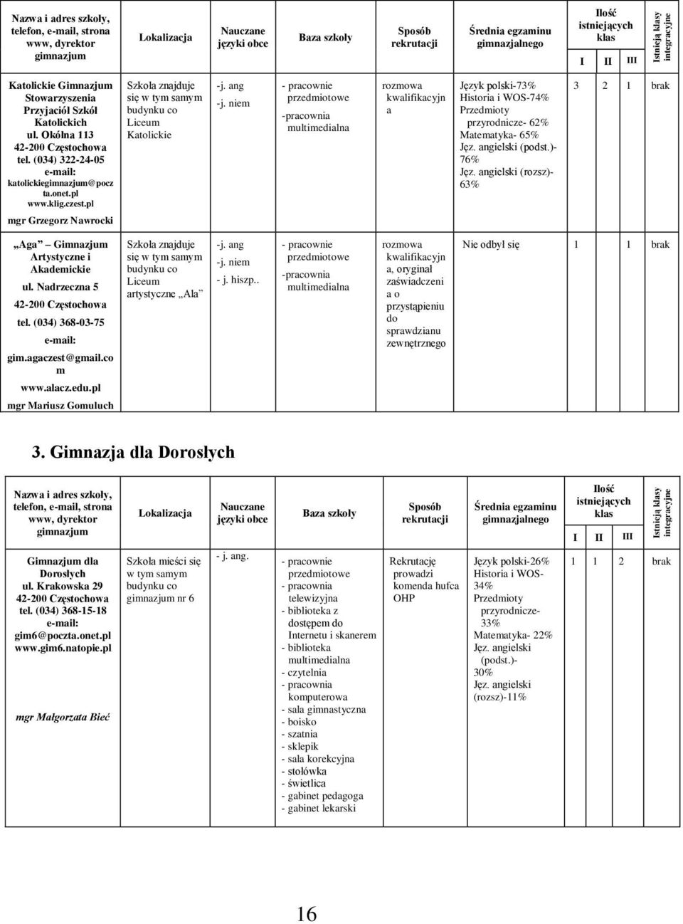 niem -pracownia multimedialna rozmowa kwalifikacyjn a Język polski-73% Historia i WOS-74% przyrodnicze- 62% Matematyka- 65% 76% 63% 3 2 1 brak mgr Grzegorz Nawrocki Aga Gimnazjum Artystyczne i